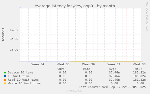 Average latency for /dev/loop0