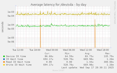 Average latency for /dev/sda