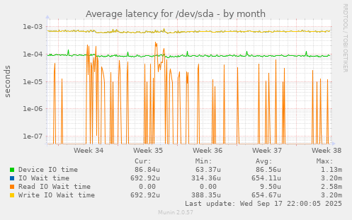 Average latency for /dev/sda