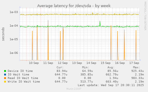 Average latency for /dev/sda