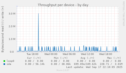 Throughput per device