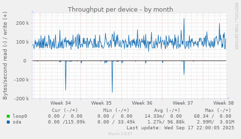 Throughput per device