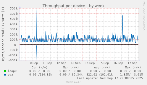 Throughput per device