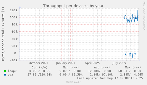 Throughput per device