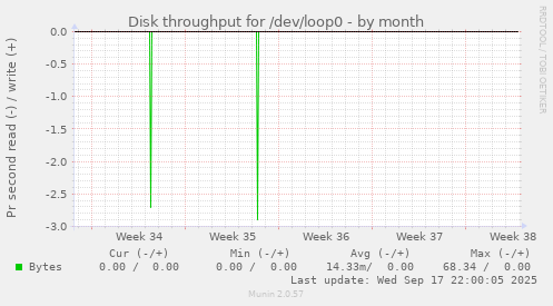 Disk throughput for /dev/loop0