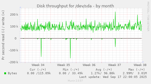 Disk throughput for /dev/sda