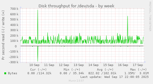 Disk throughput for /dev/sda