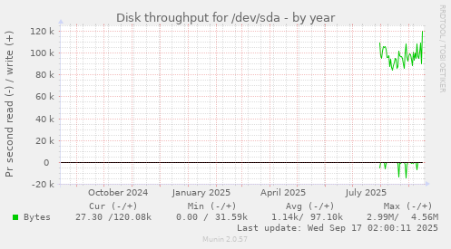 yearly graph