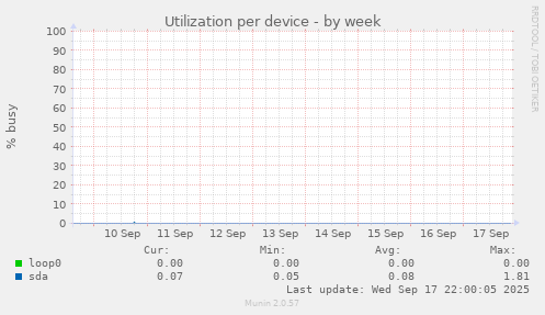 Utilization per device