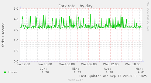 Fork rate
