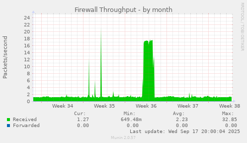 Firewall Throughput