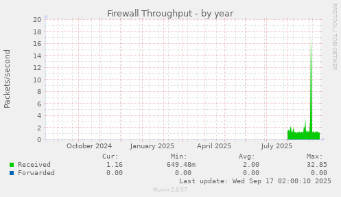 Firewall Throughput