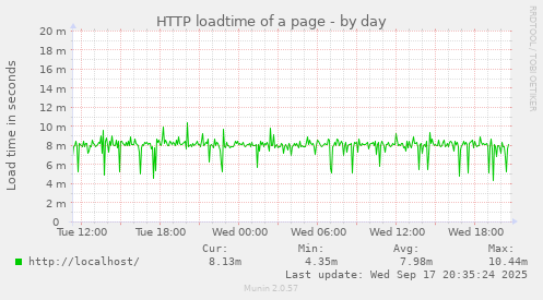 HTTP loadtime of a page