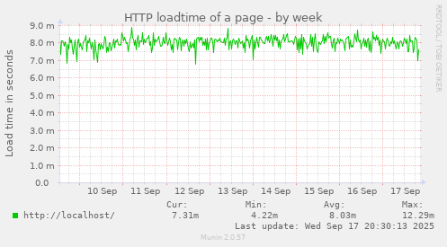 HTTP loadtime of a page