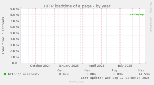 HTTP loadtime of a page