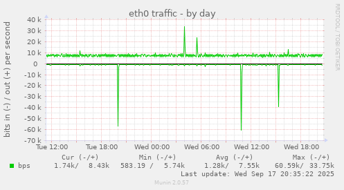eth0 traffic