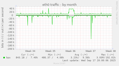 eth0 traffic