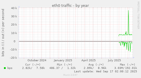 eth0 traffic