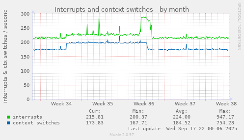 Interrupts and context switches