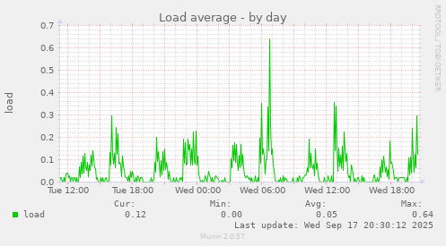 Load average