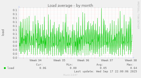 Load average