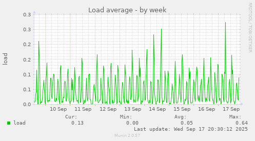 Load average