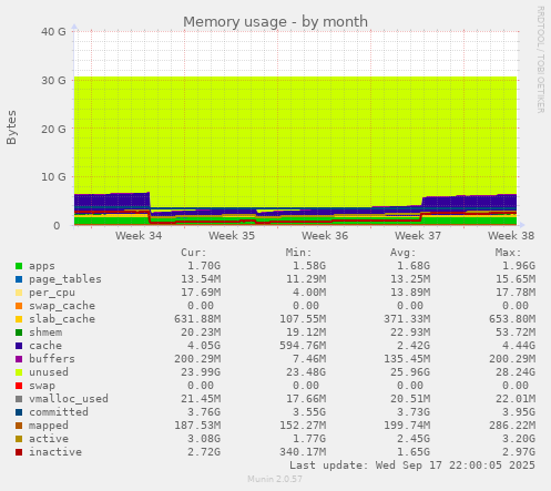 Memory usage