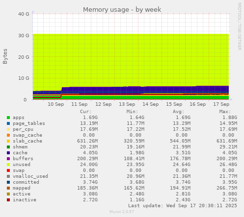 Memory usage