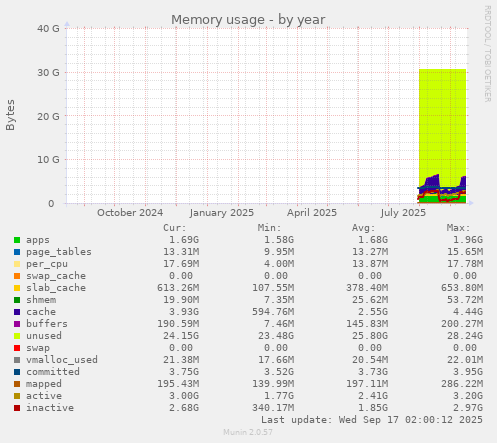 Memory usage