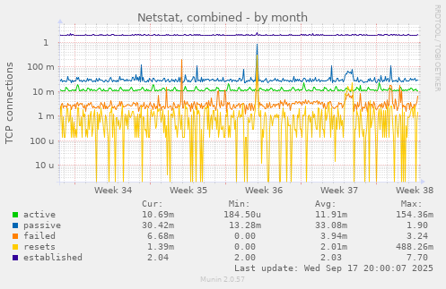 Netstat, combined