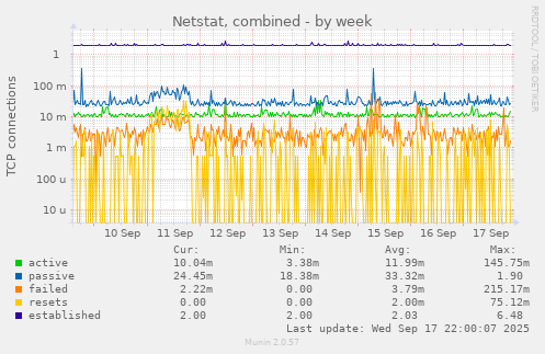 Netstat, combined