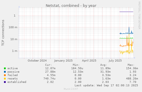 Netstat, combined