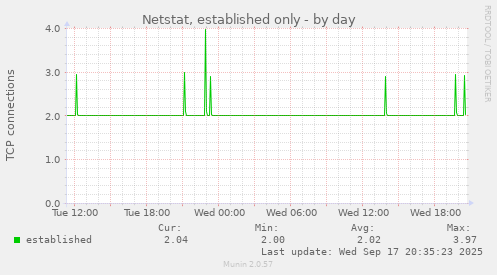 Netstat, established only