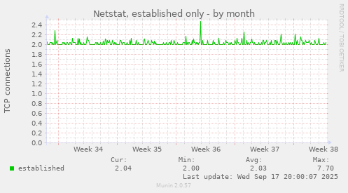 Netstat, established only