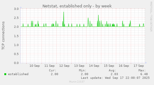 Netstat, established only