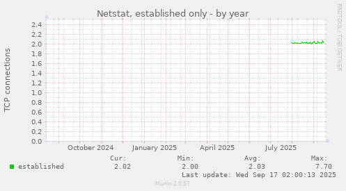 Netstat, established only