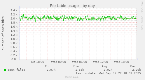 File table usage
