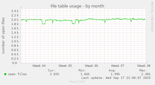 File table usage