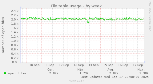 File table usage