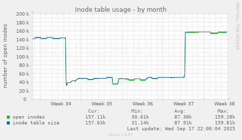 Inode table usage