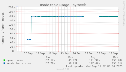 Inode table usage