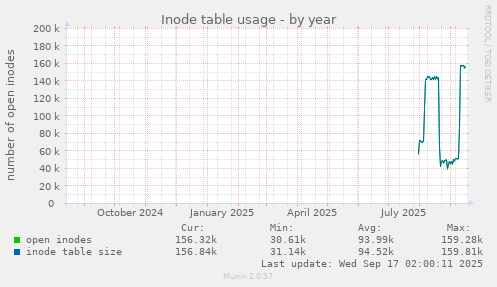 Inode table usage