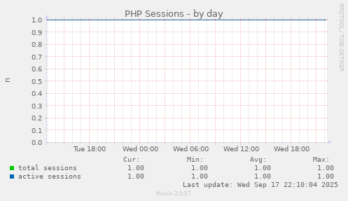 PHP Sessions