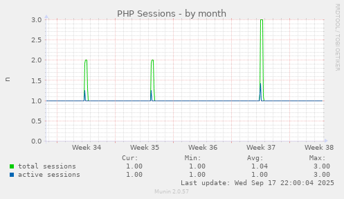 PHP Sessions