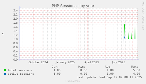 PHP Sessions