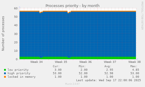 Processes priority