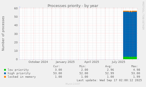 Processes priority