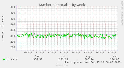 Number of threads