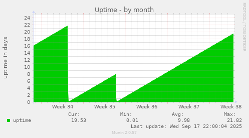 Uptime