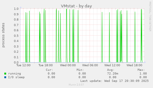 VMstat